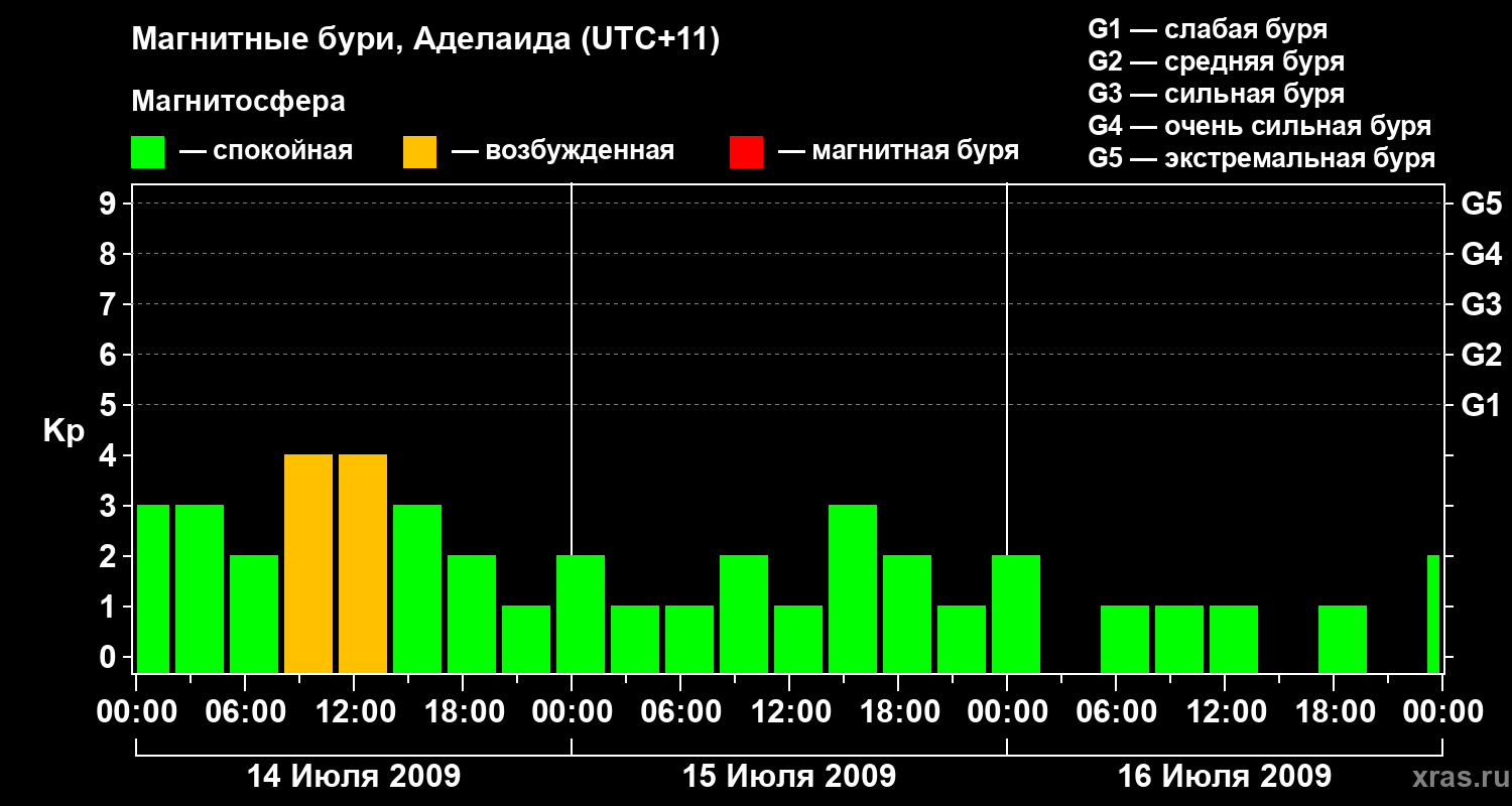 Изменения геомагнитного индекса Kp