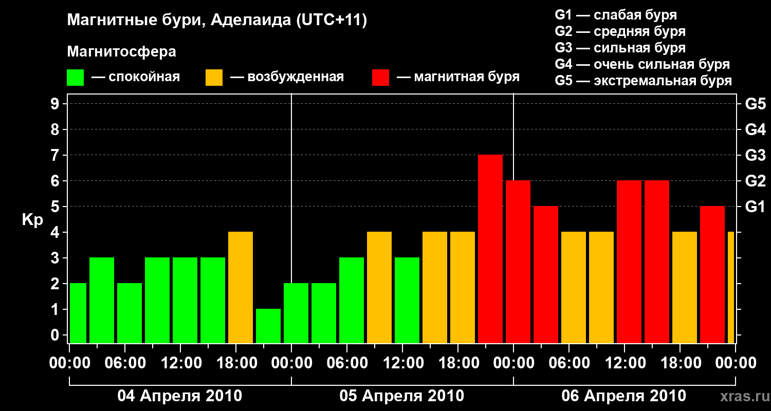 Изменения геомагнитного индекса Kp