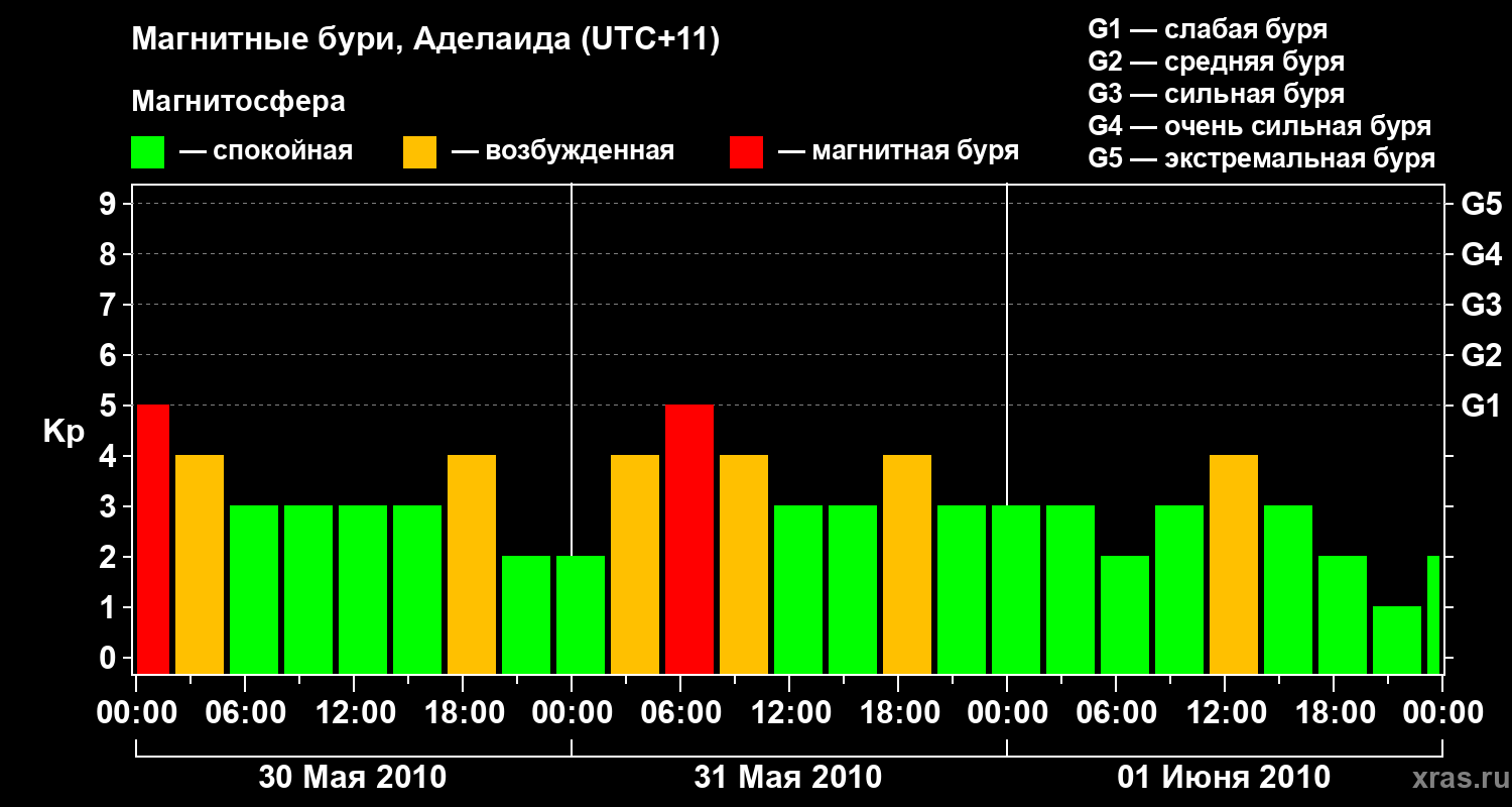 Изменения геомагнитного индекса Kp