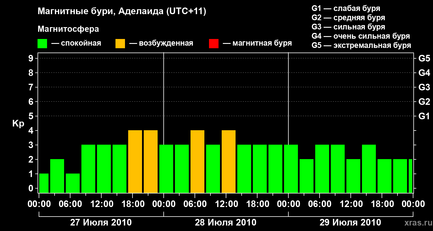 Изменения геомагнитного индекса Kp