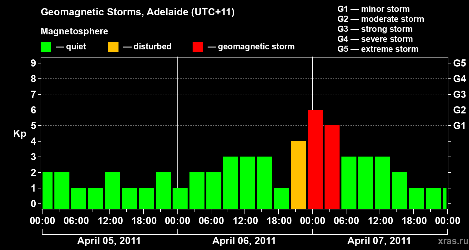 Changes in the geomagnetic index Kp