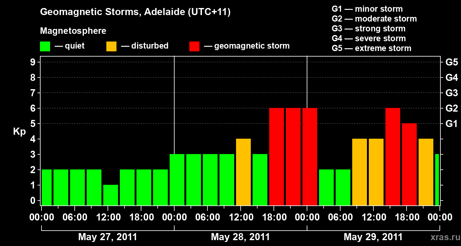 Changes in the geomagnetic index Kp