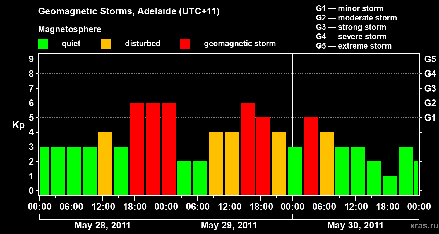 Changes in the geomagnetic index Kp