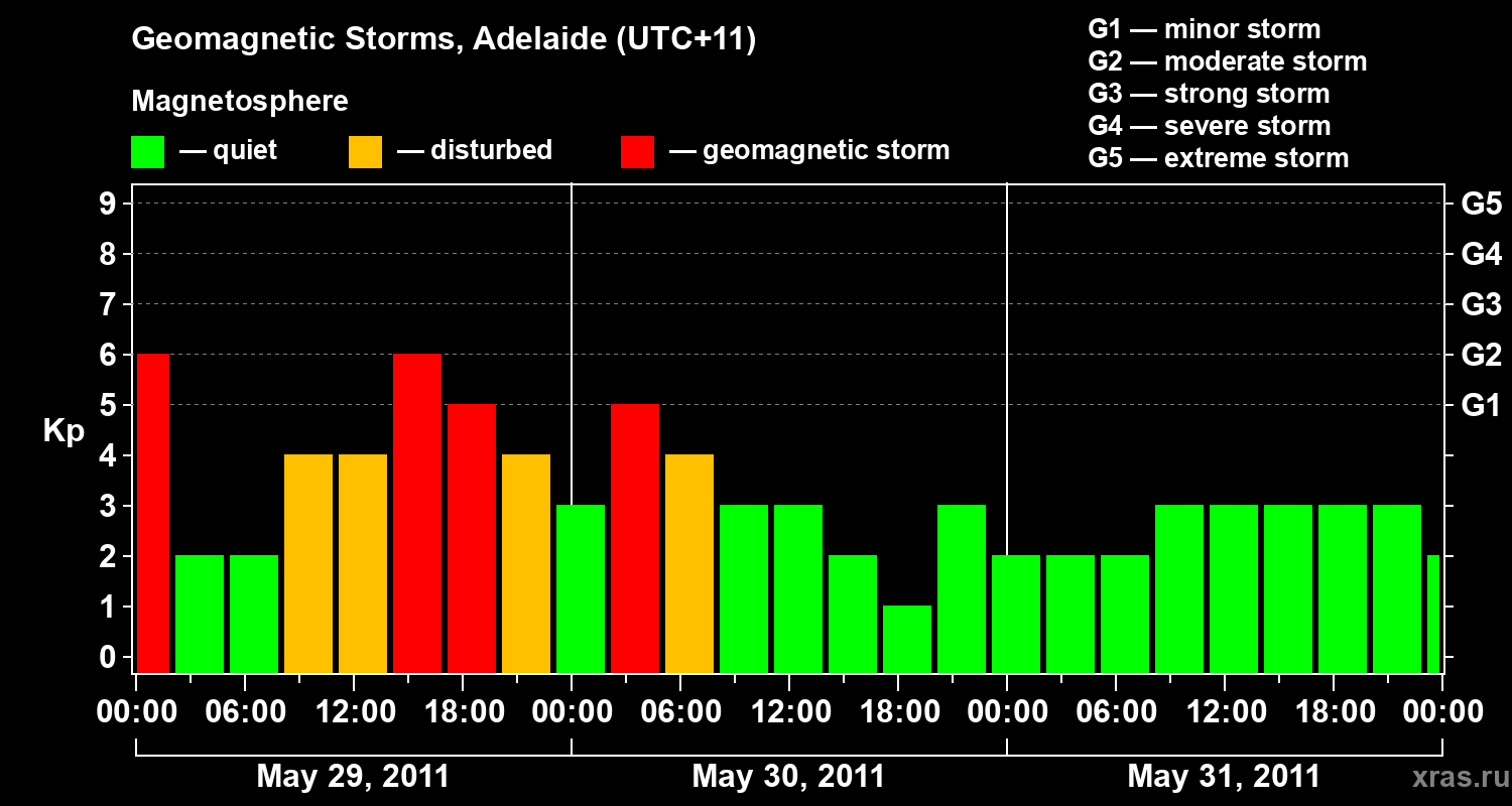 Changes in the geomagnetic index Kp