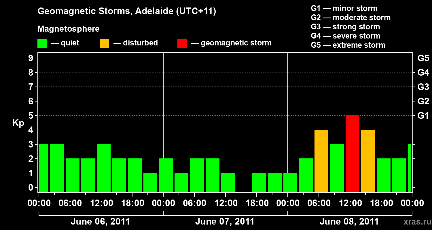 Changes in the geomagnetic index Kp