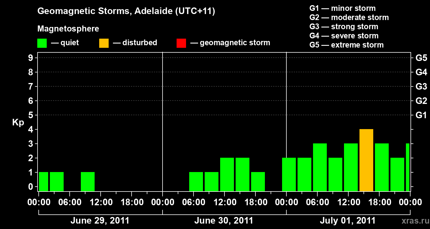Changes in the geomagnetic index Kp