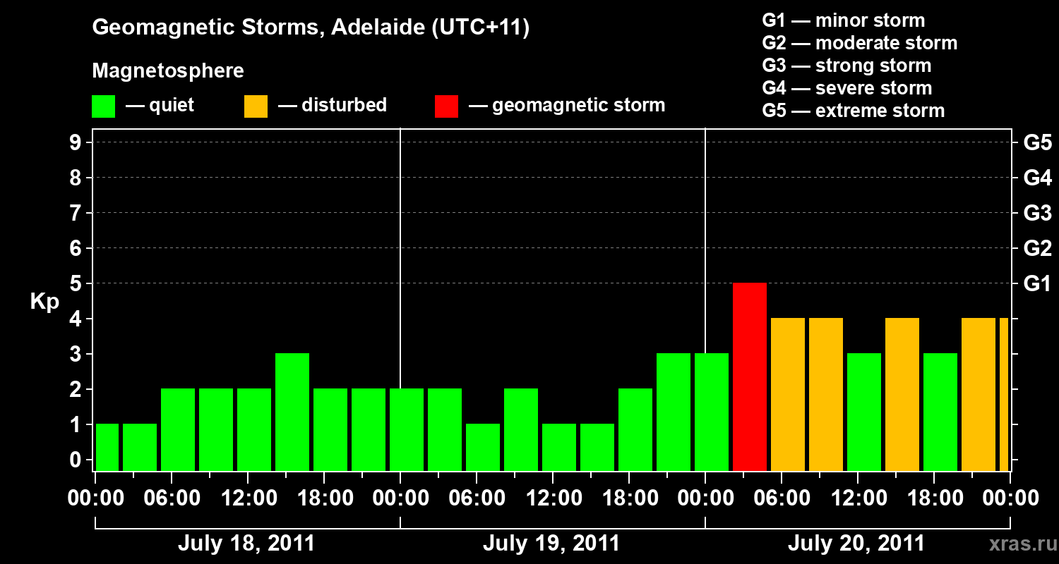 Changes in the geomagnetic index Kp