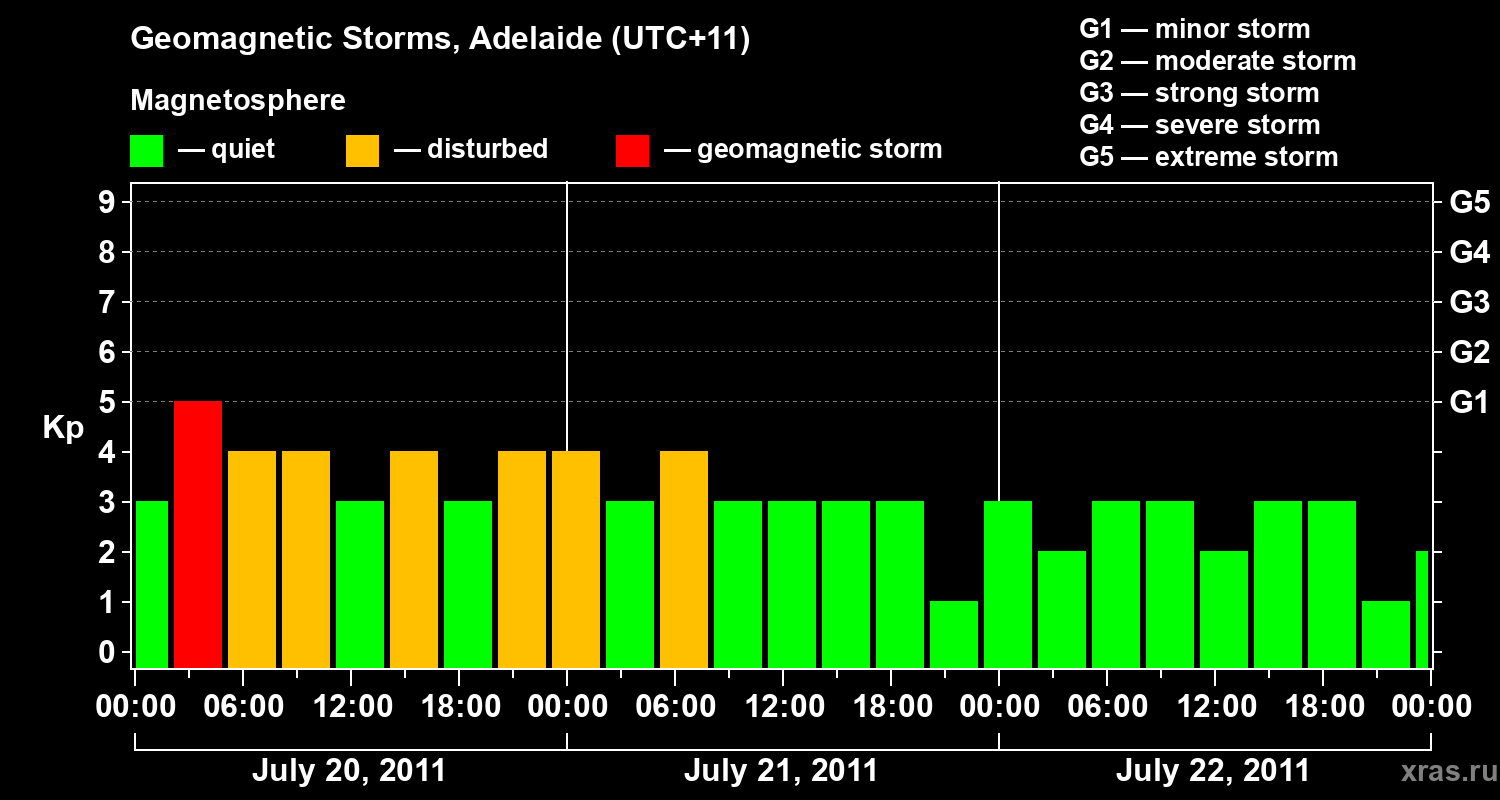 Changes in the geomagnetic index Kp