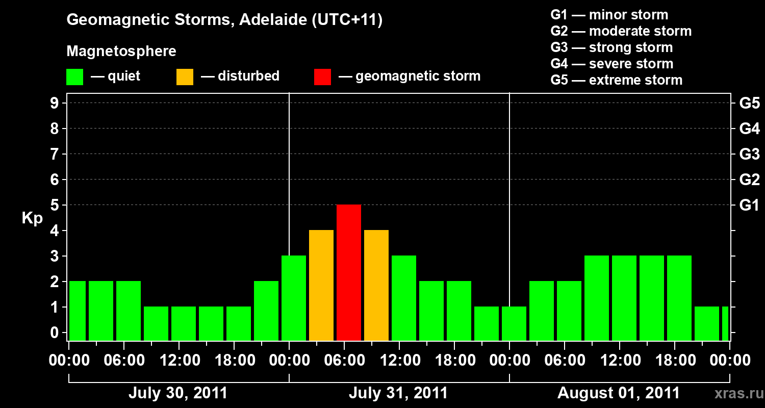 Changes in the geomagnetic index Kp