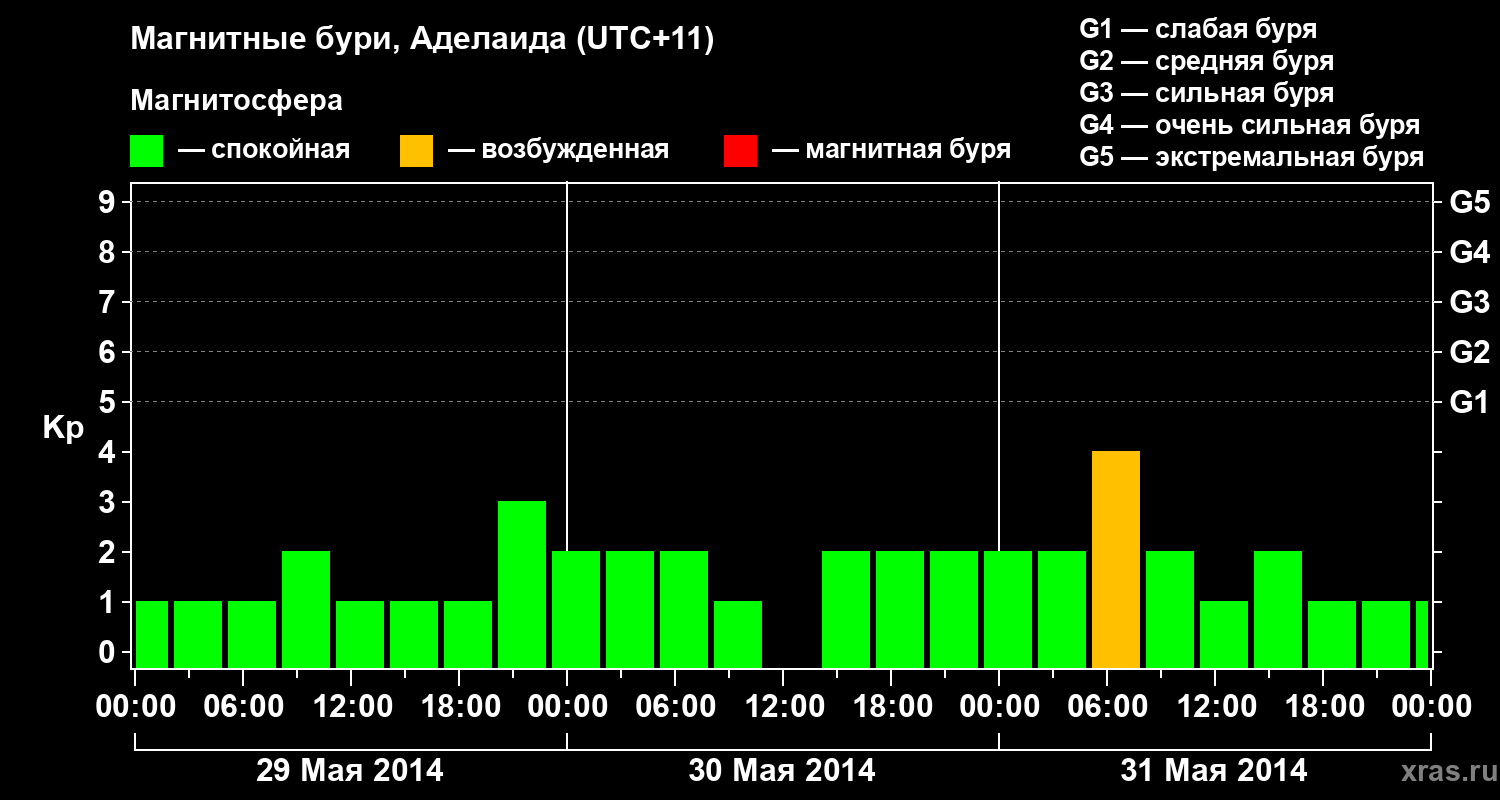 Изменения геомагнитного индекса Kp