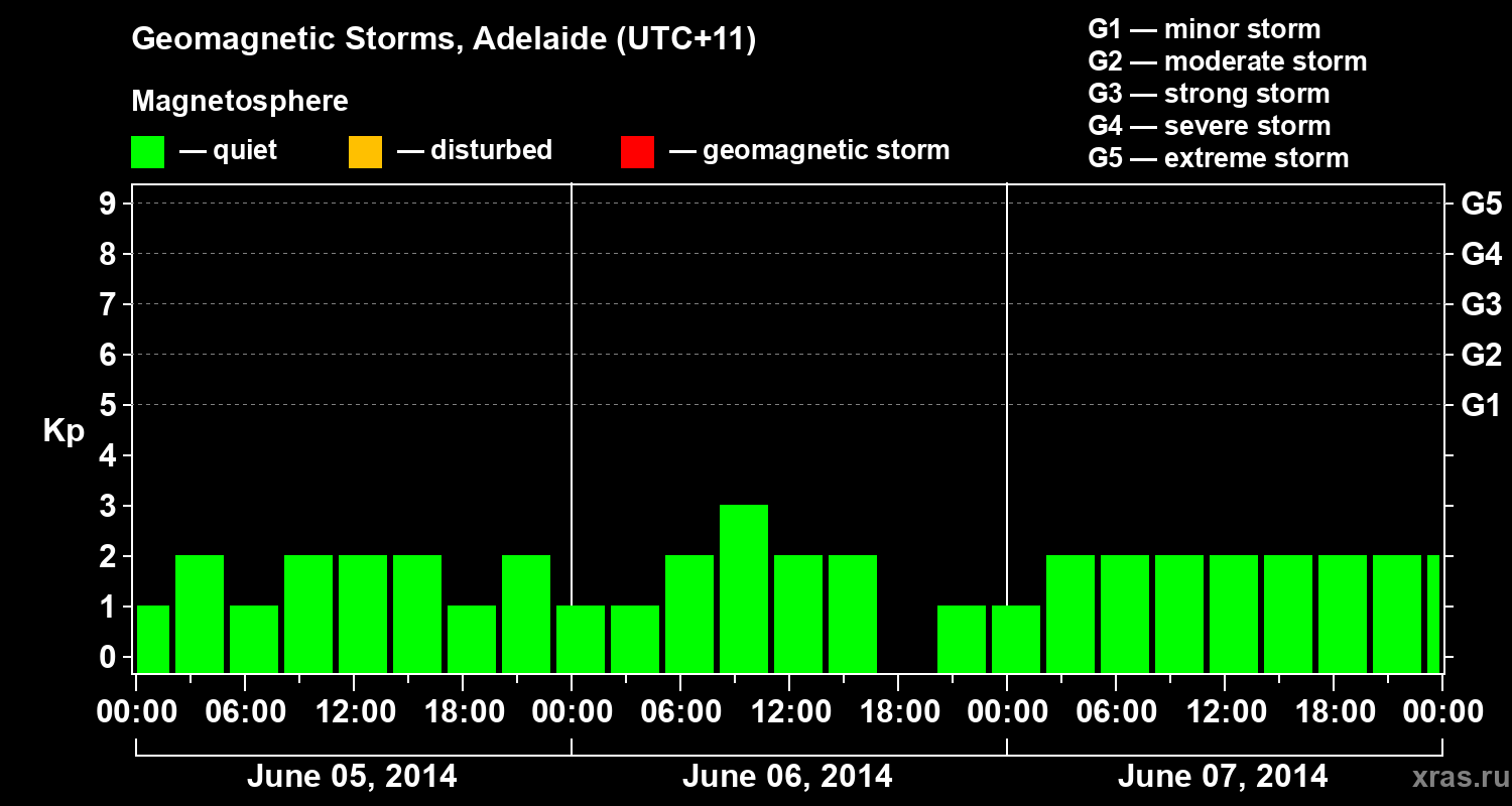 Changes in the geomagnetic index Kp