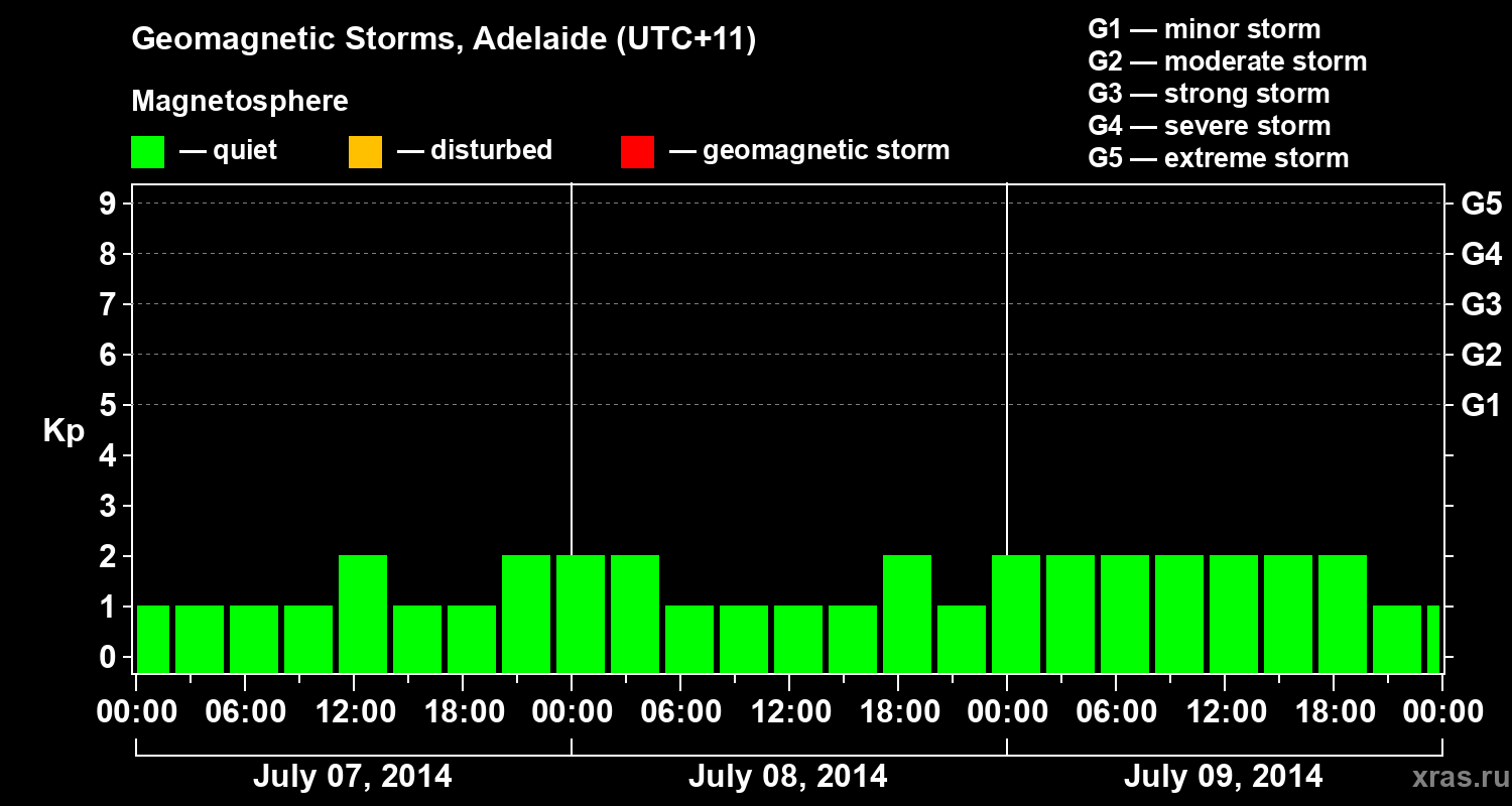 Changes in the geomagnetic index Kp