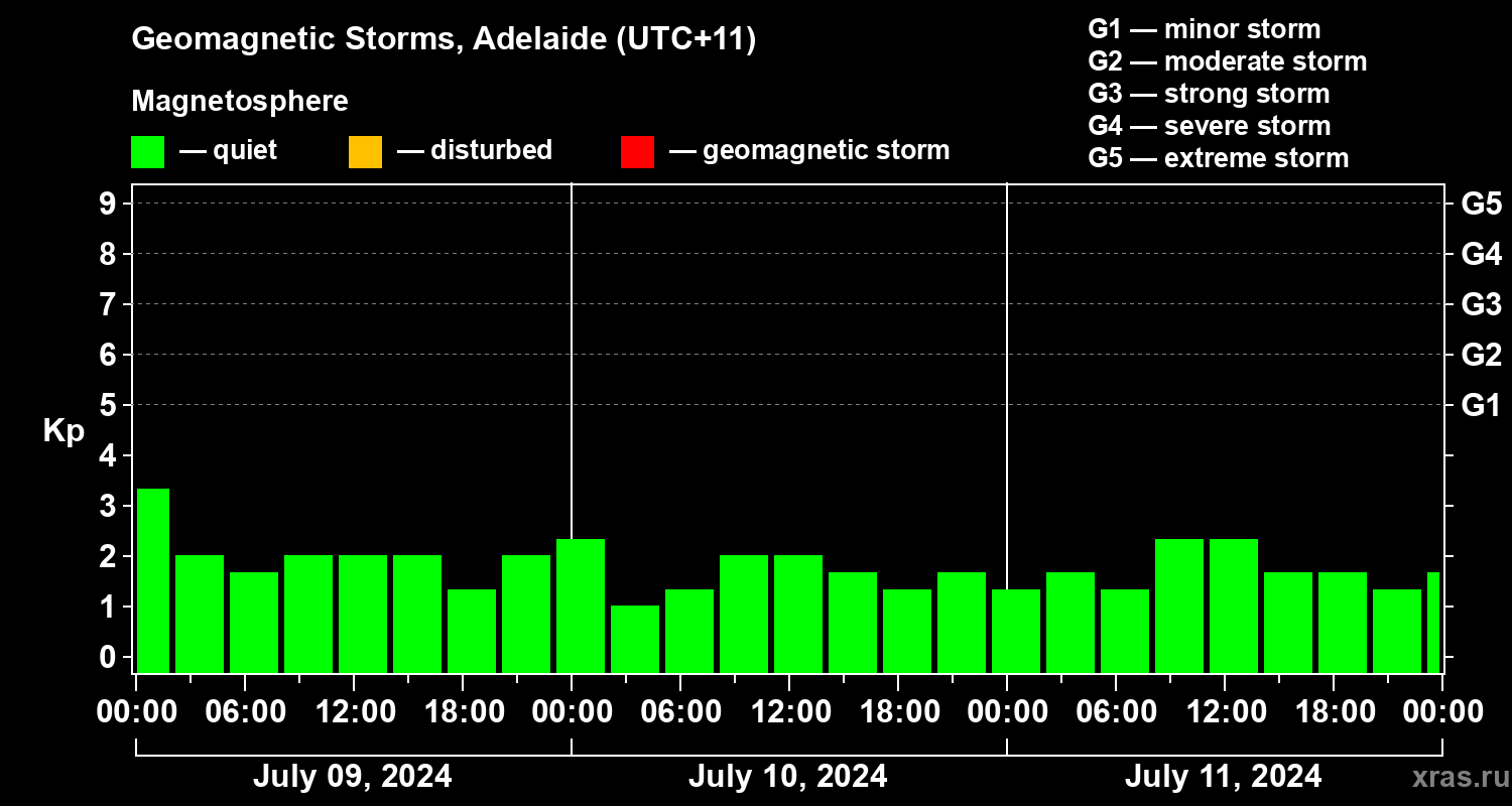 Changes in the geomagnetic index Kp