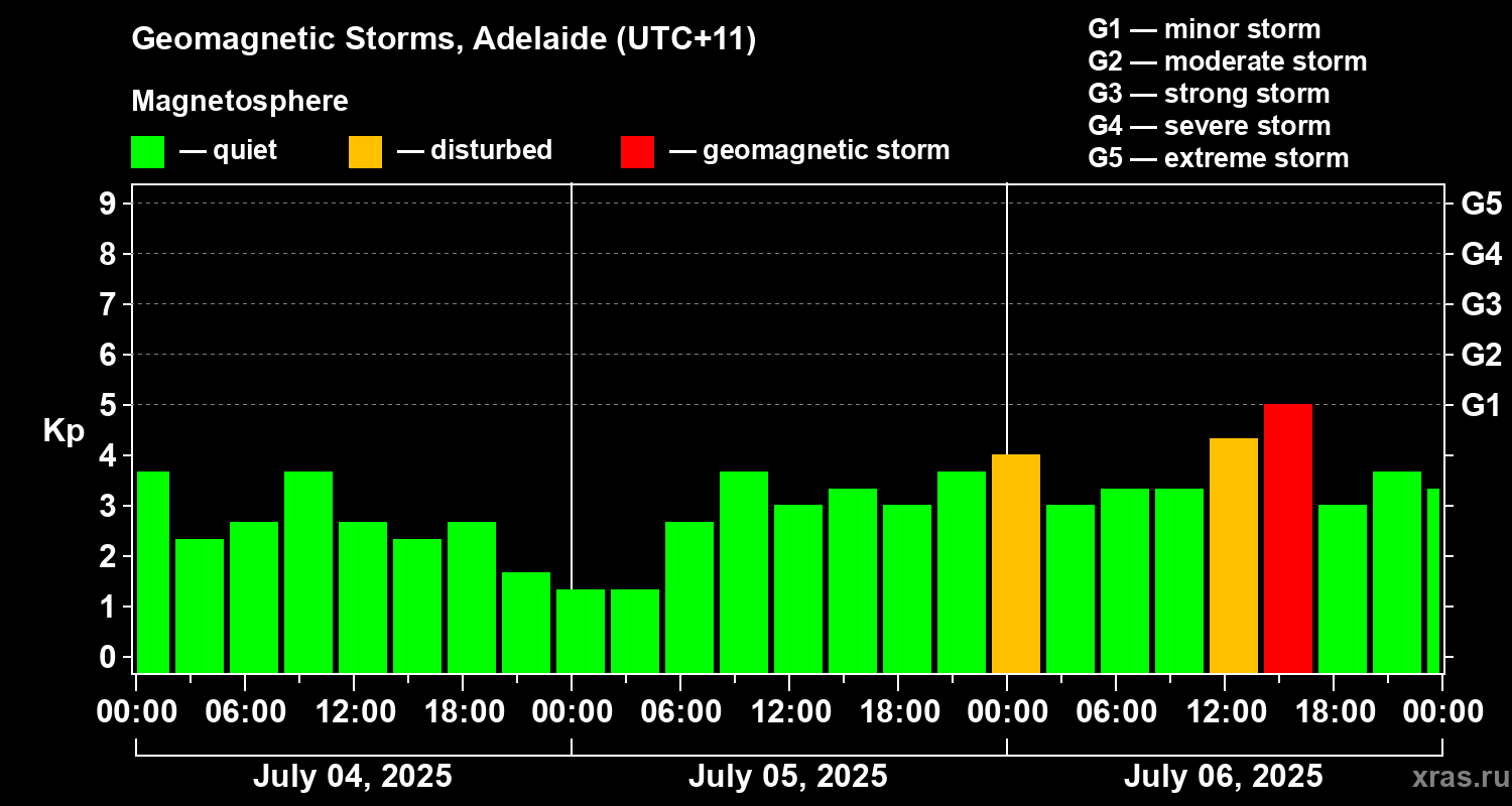 Changes in the geomagnetic index Kp