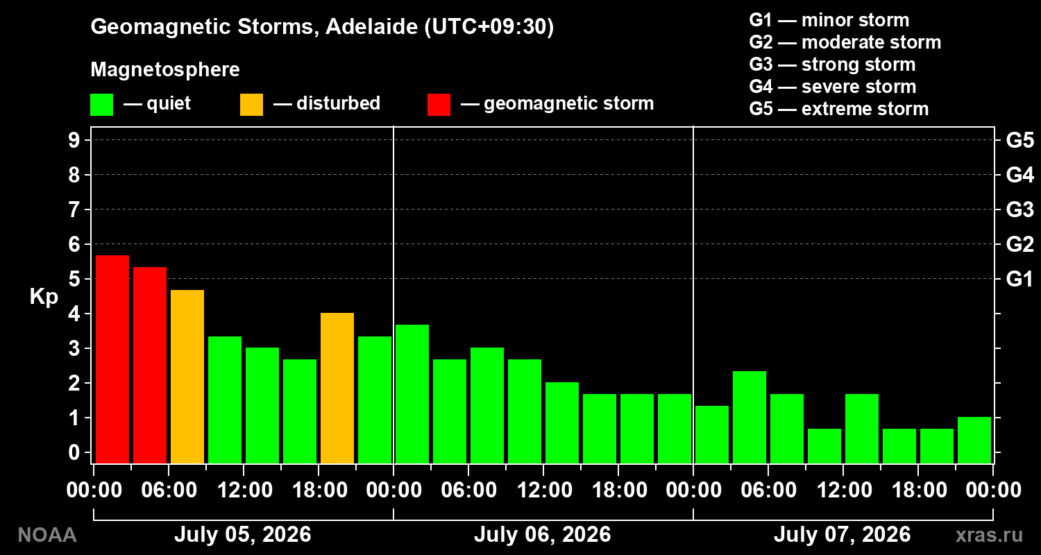 Geomagnetic index Kp for 3 days