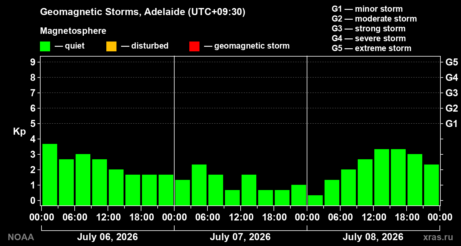 Geomagnetic index Kp for 3 days