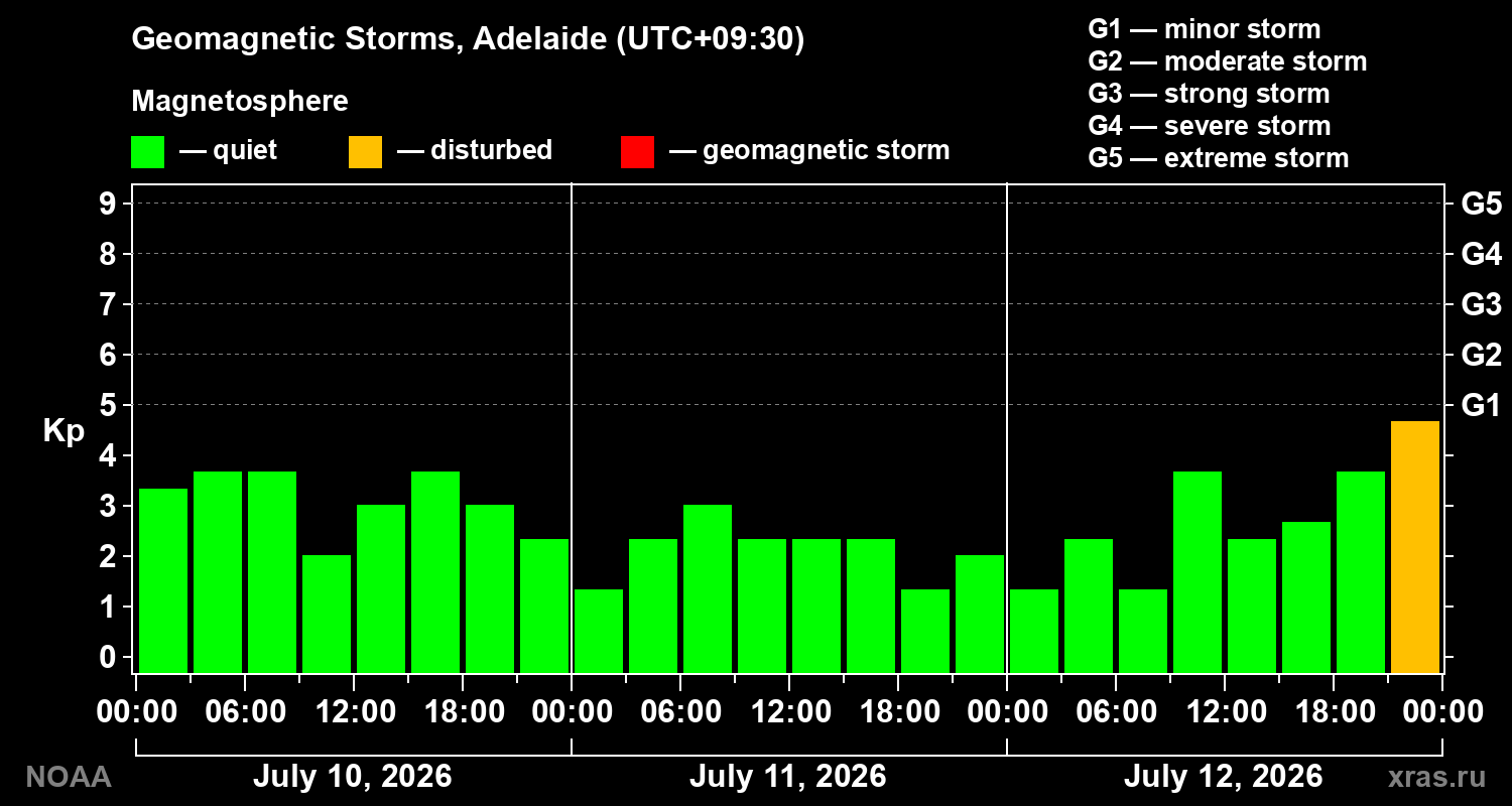 Geomagnetic index Kp for 3 days