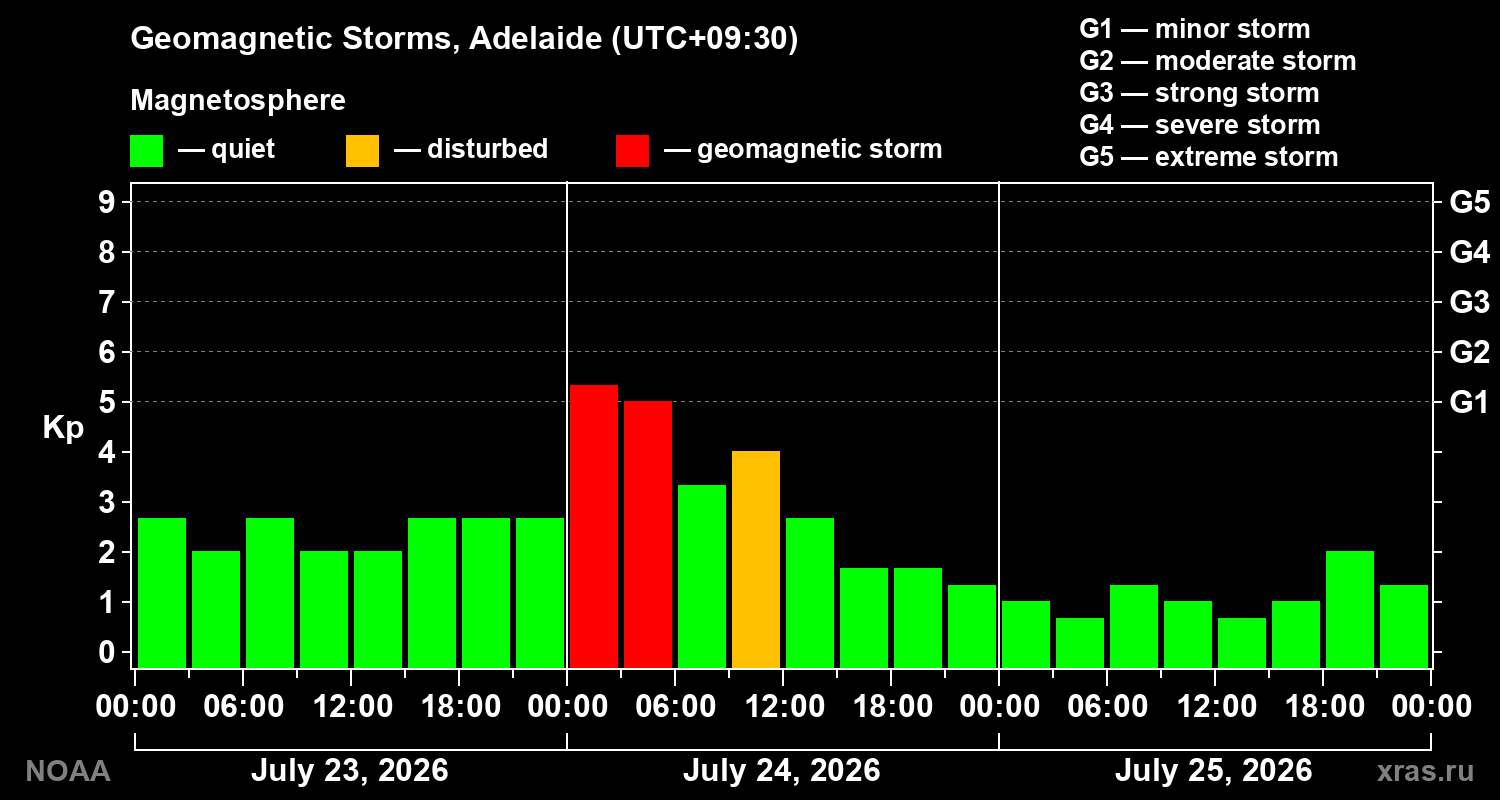 Geomagnetic index Kp for 3 days
