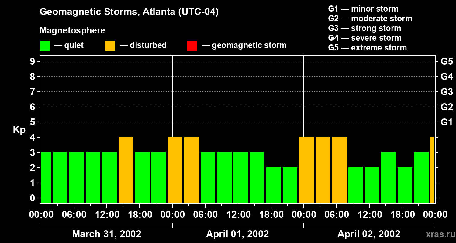 Changes in the geomagnetic index Kp