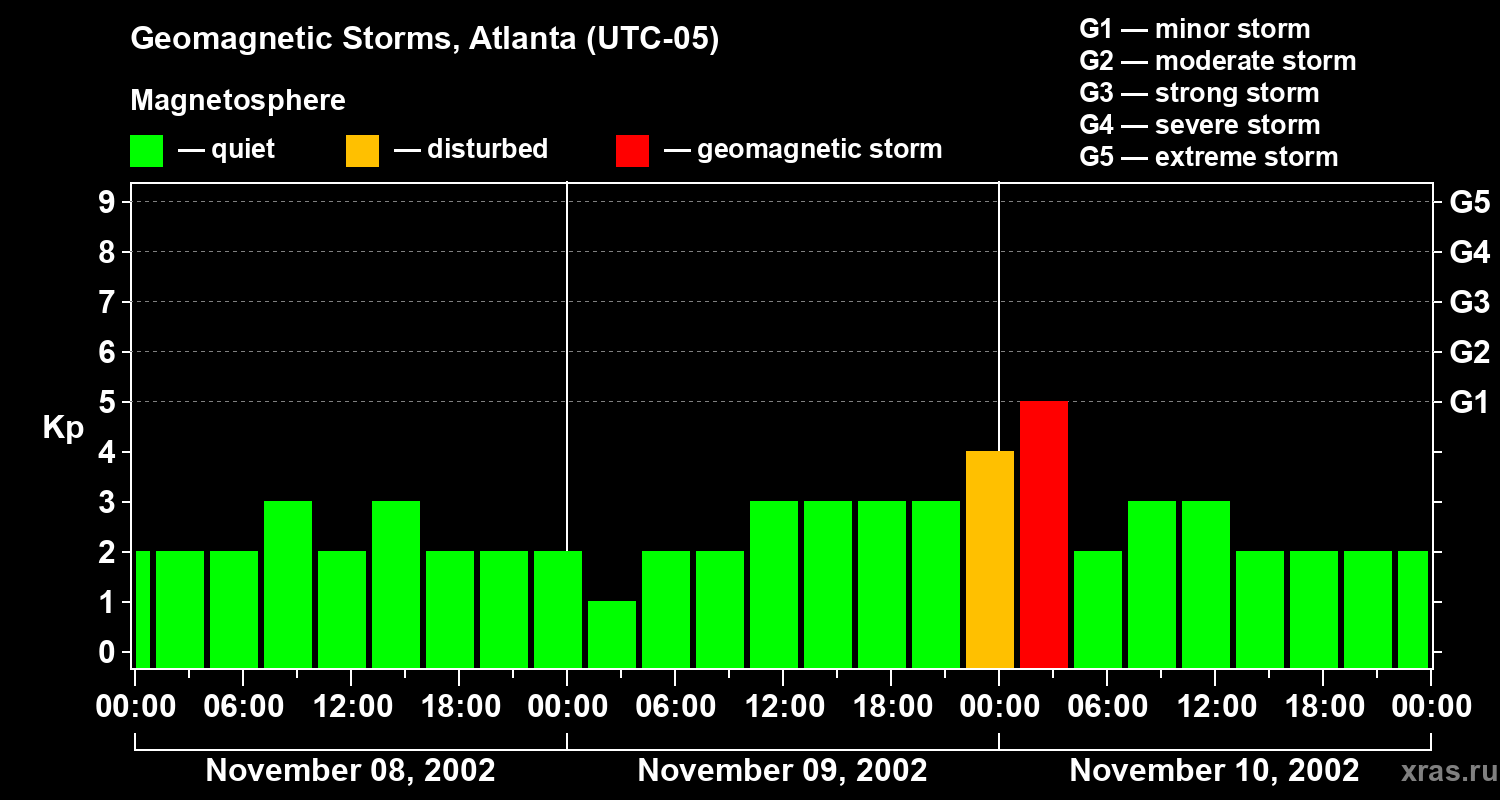 Changes in the geomagnetic index Kp