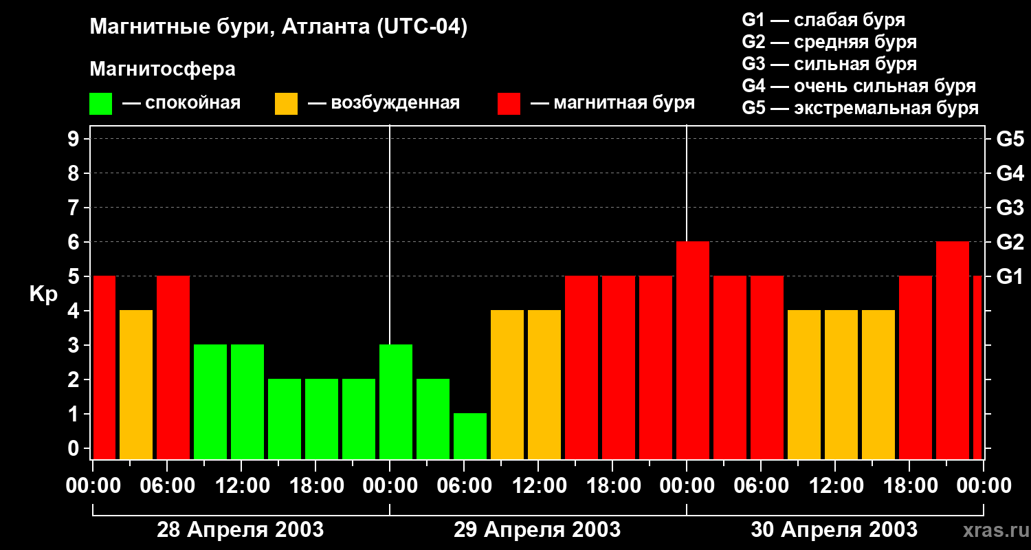 Изменения геомагнитного индекса Kp