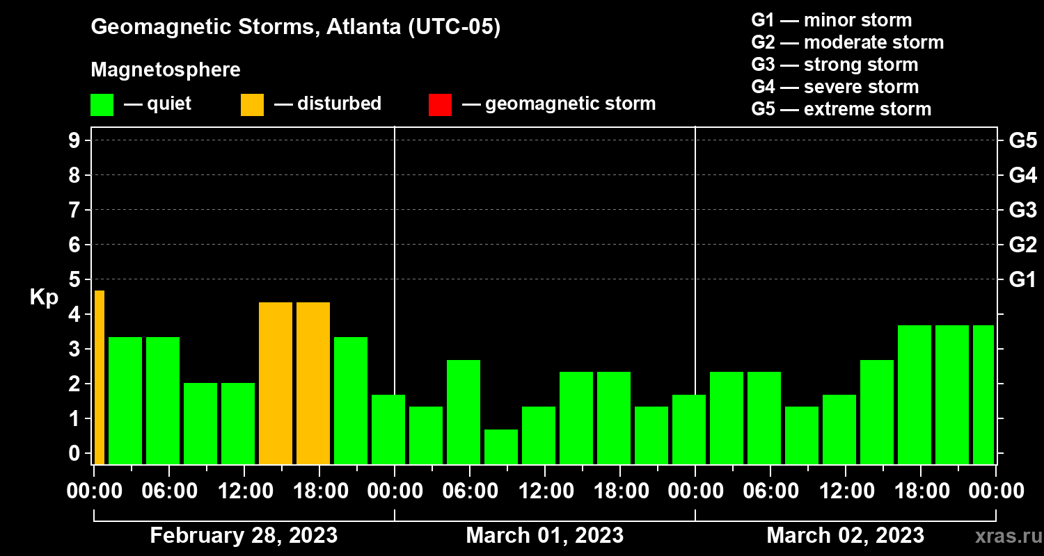 Changes in the geomagnetic index Kp