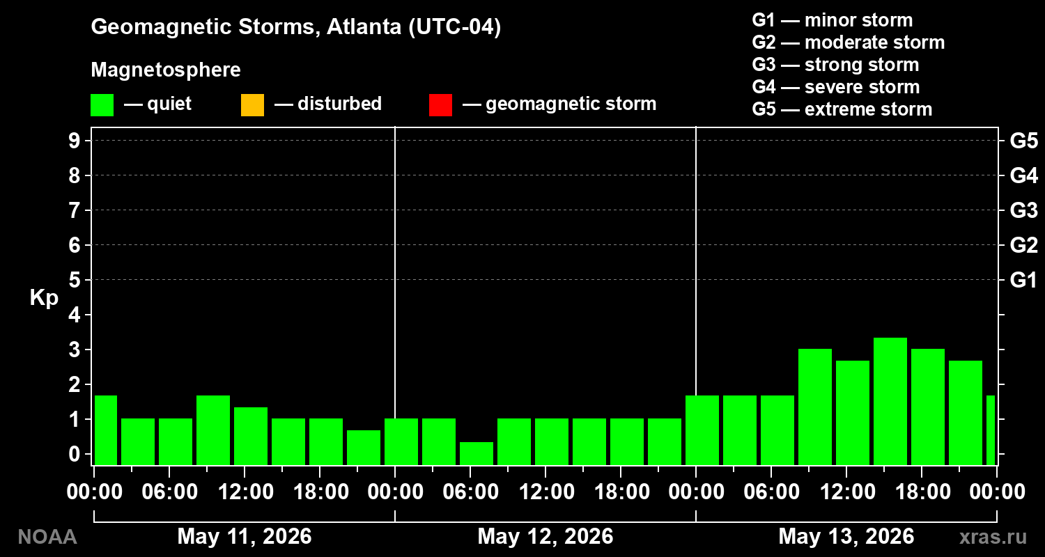 Geomagnetic index Kp for 3 days