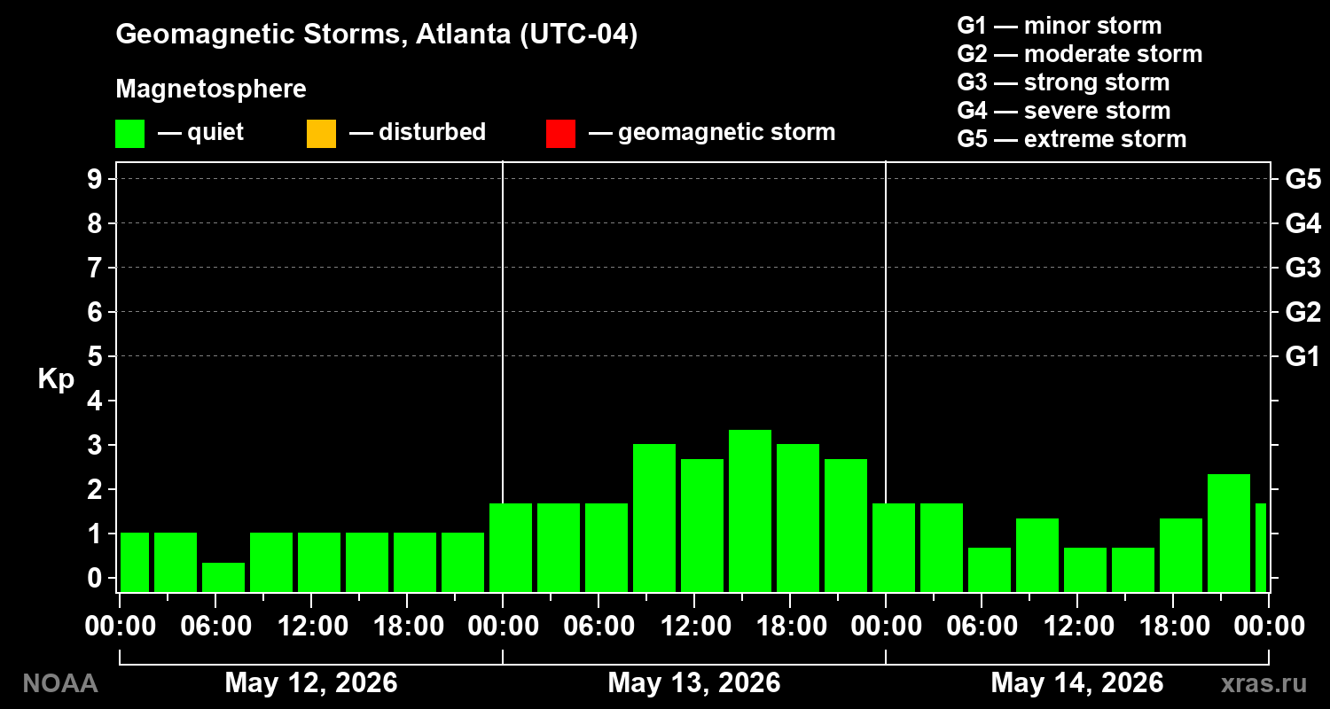 Geomagnetic index Kp for 3 days