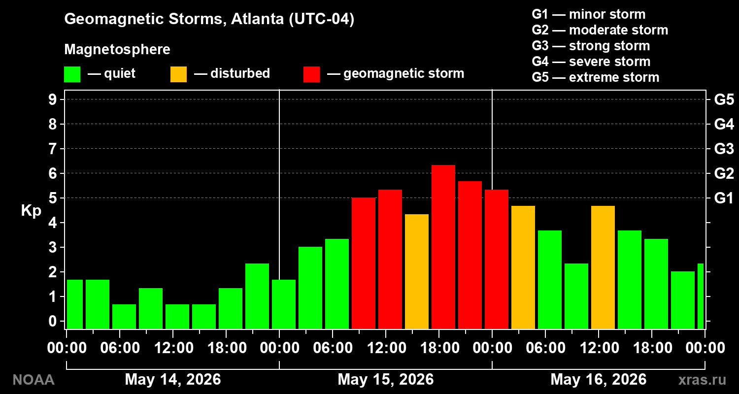 Geomagnetic index Kp for 3 days