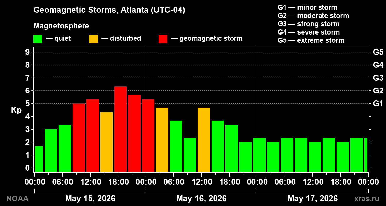 Geomagnetic index Kp for 3 days