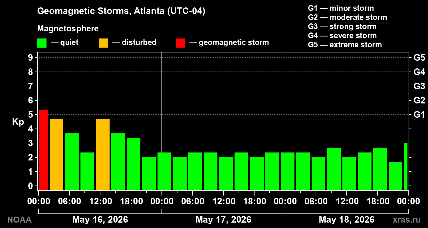 Geomagnetic index Kp for 3 days