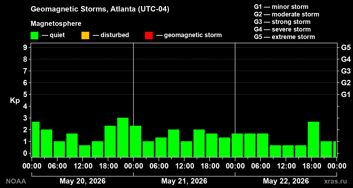 Geomagnetic index Kp for 3 days