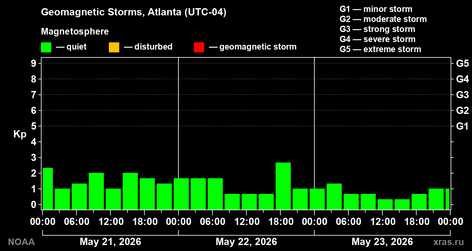 Geomagnetic index Kp for 3 days