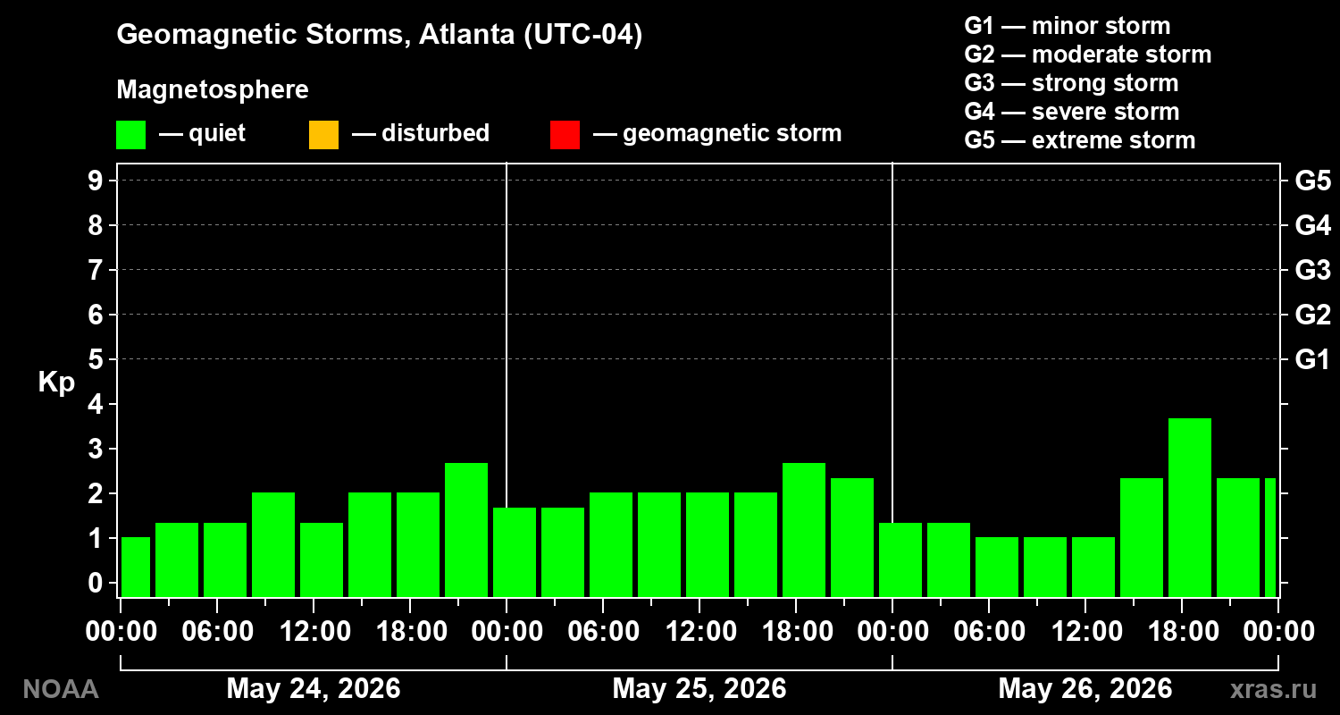 Geomagnetic index Kp for 3 days