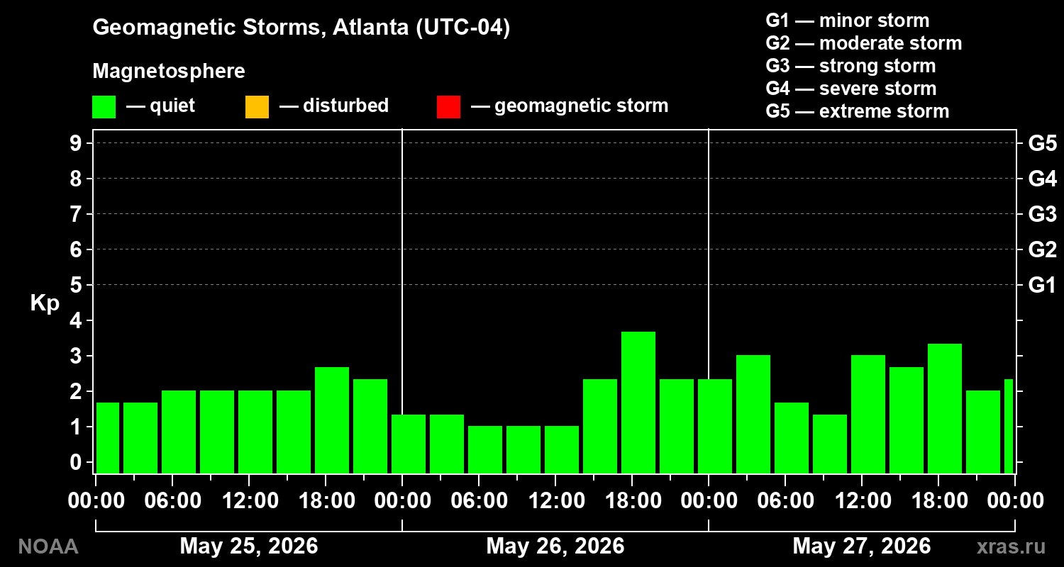 Geomagnetic index Kp for 3 days