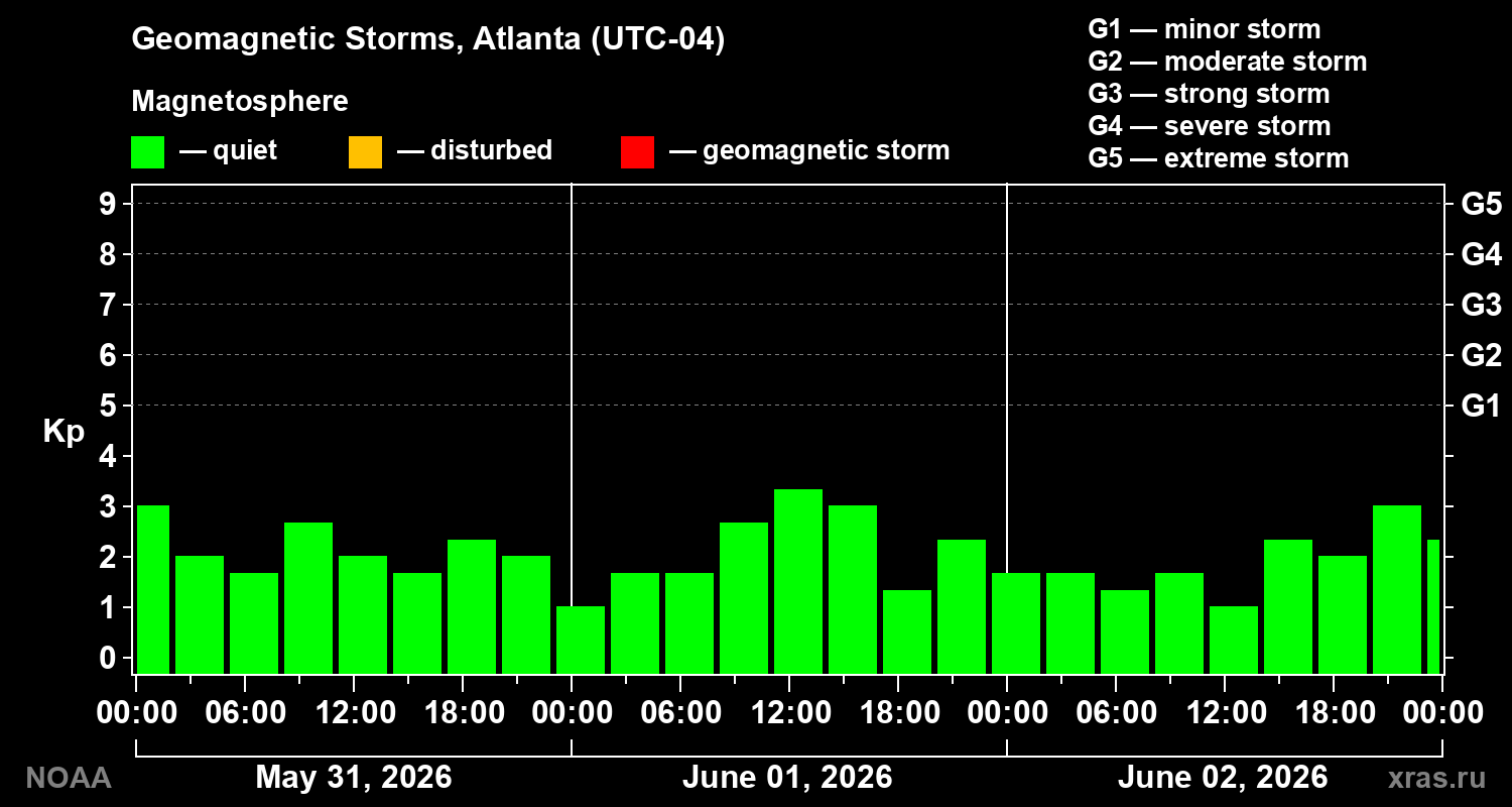 Geomagnetic index Kp for 3 days