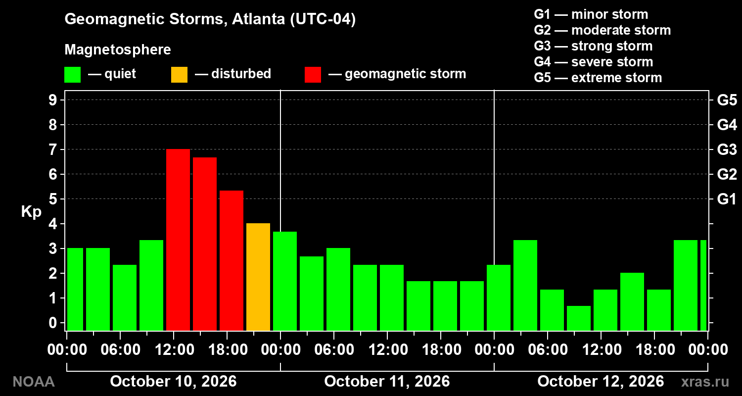 Geomagnetic index Kp for 3 days