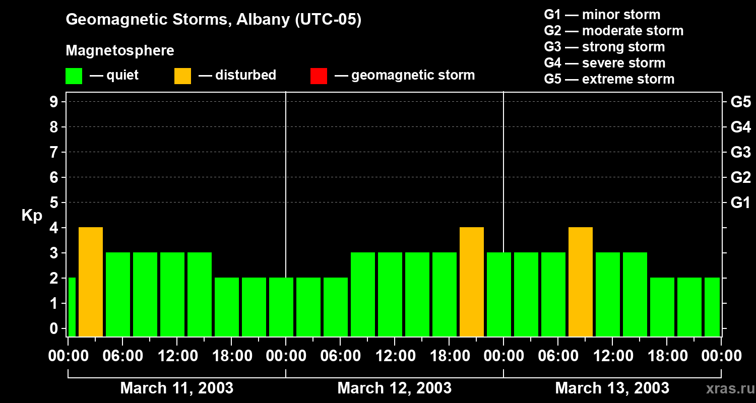Changes in the geomagnetic index Kp