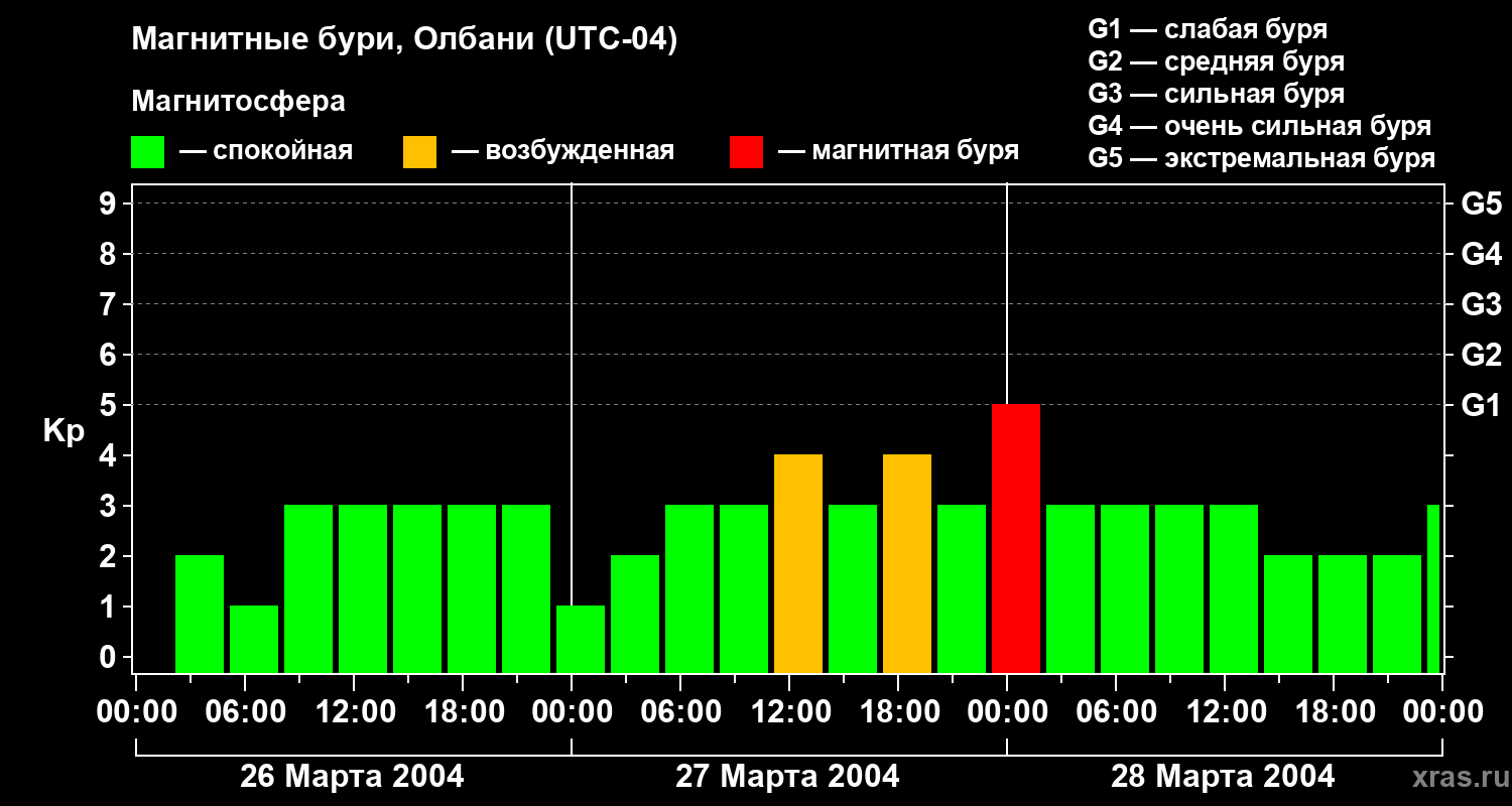 Изменения геомагнитного индекса Kp
