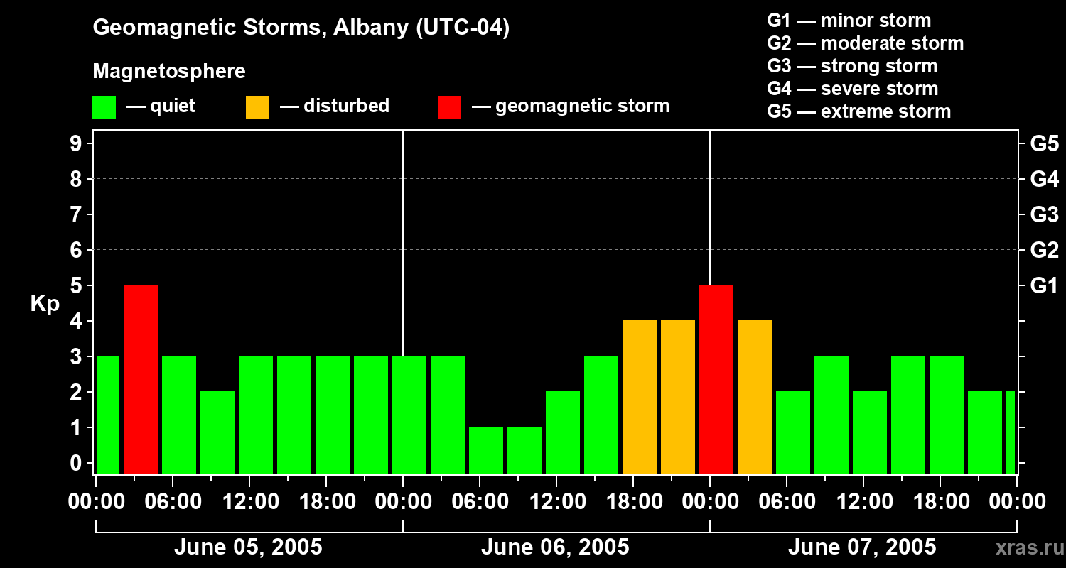 Changes in the geomagnetic index Kp