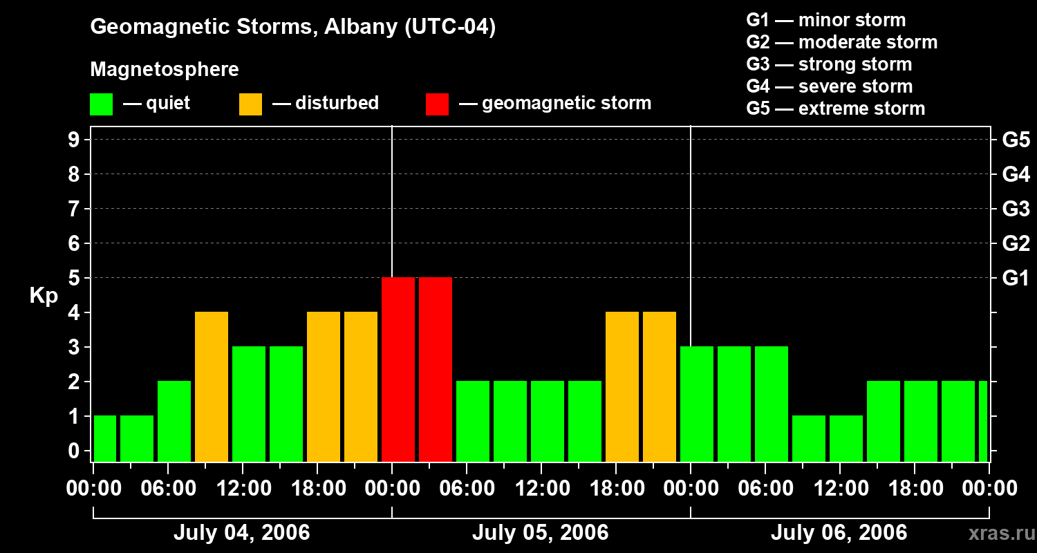Changes in the geomagnetic index Kp