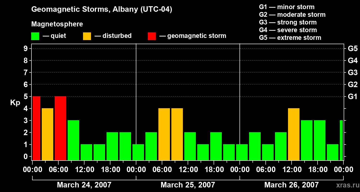 Changes in the geomagnetic index Kp