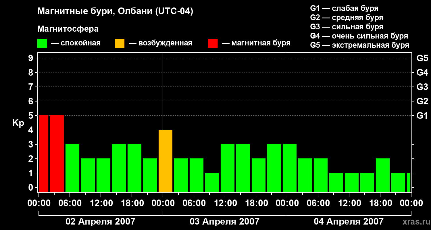 Изменения геомагнитного индекса Kp