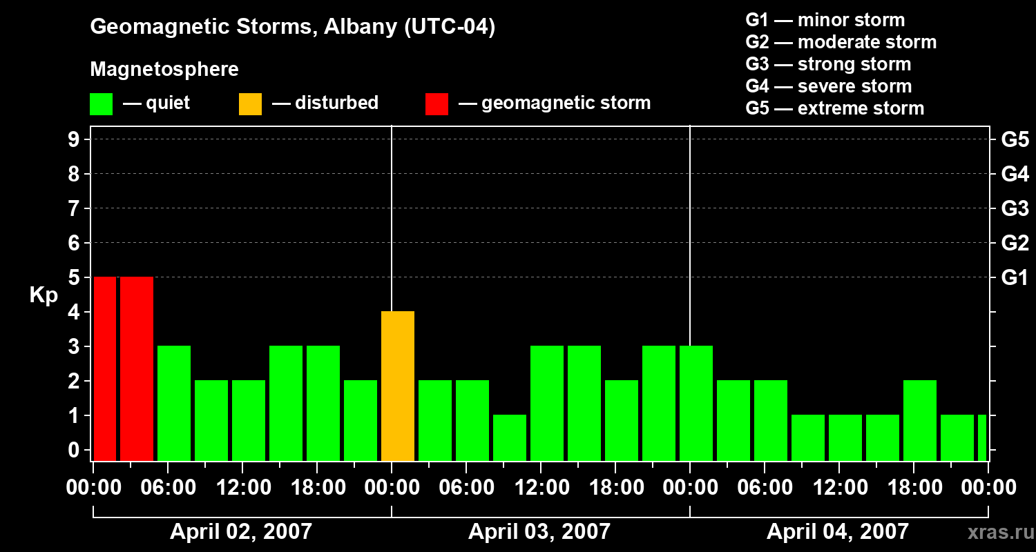 Changes in the geomagnetic index Kp