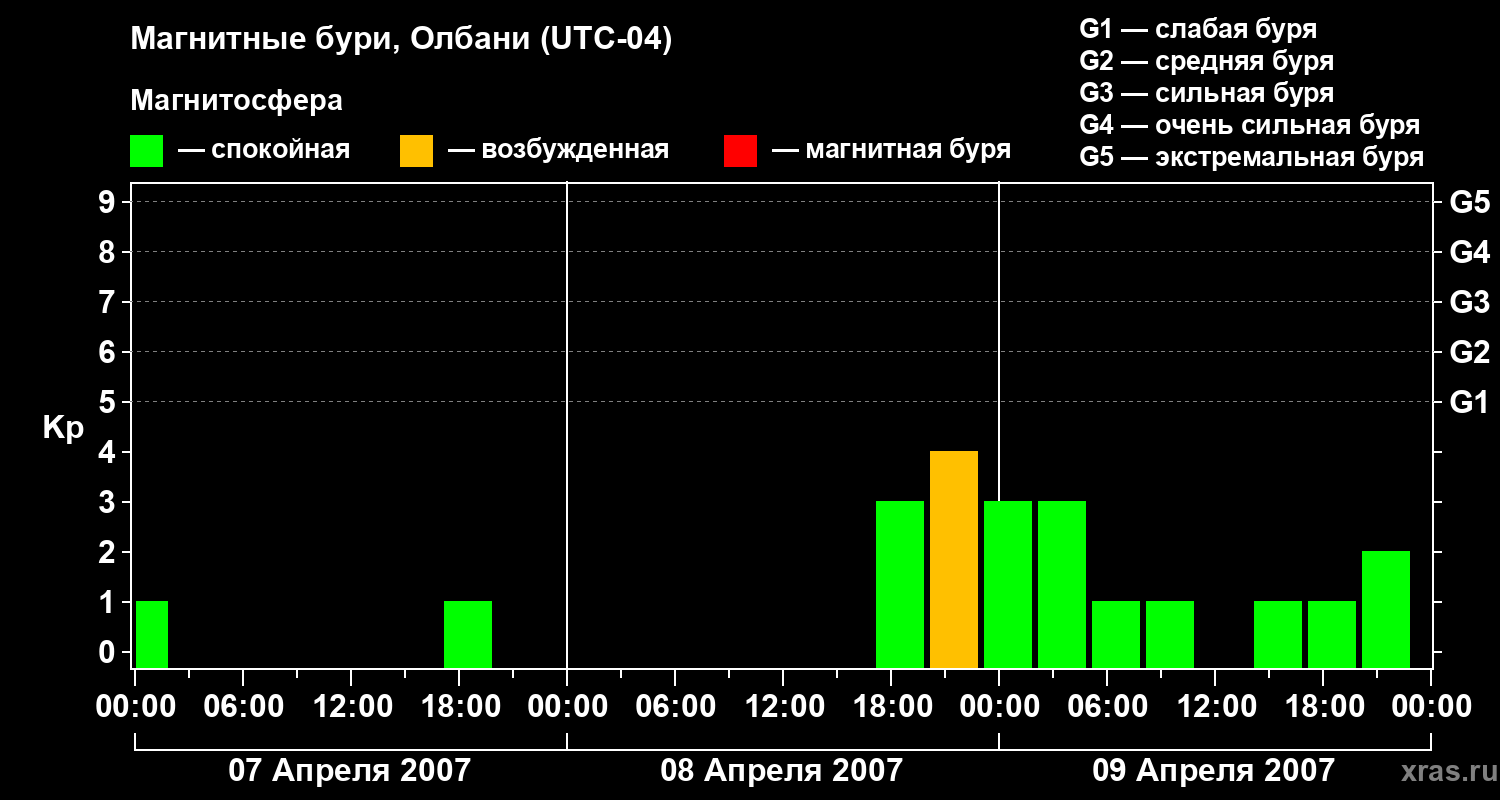 Изменения геомагнитного индекса Kp