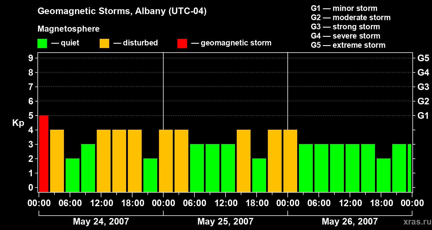Changes in the geomagnetic index Kp