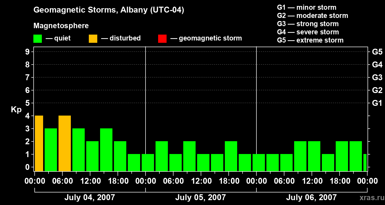 Changes in the geomagnetic index Kp