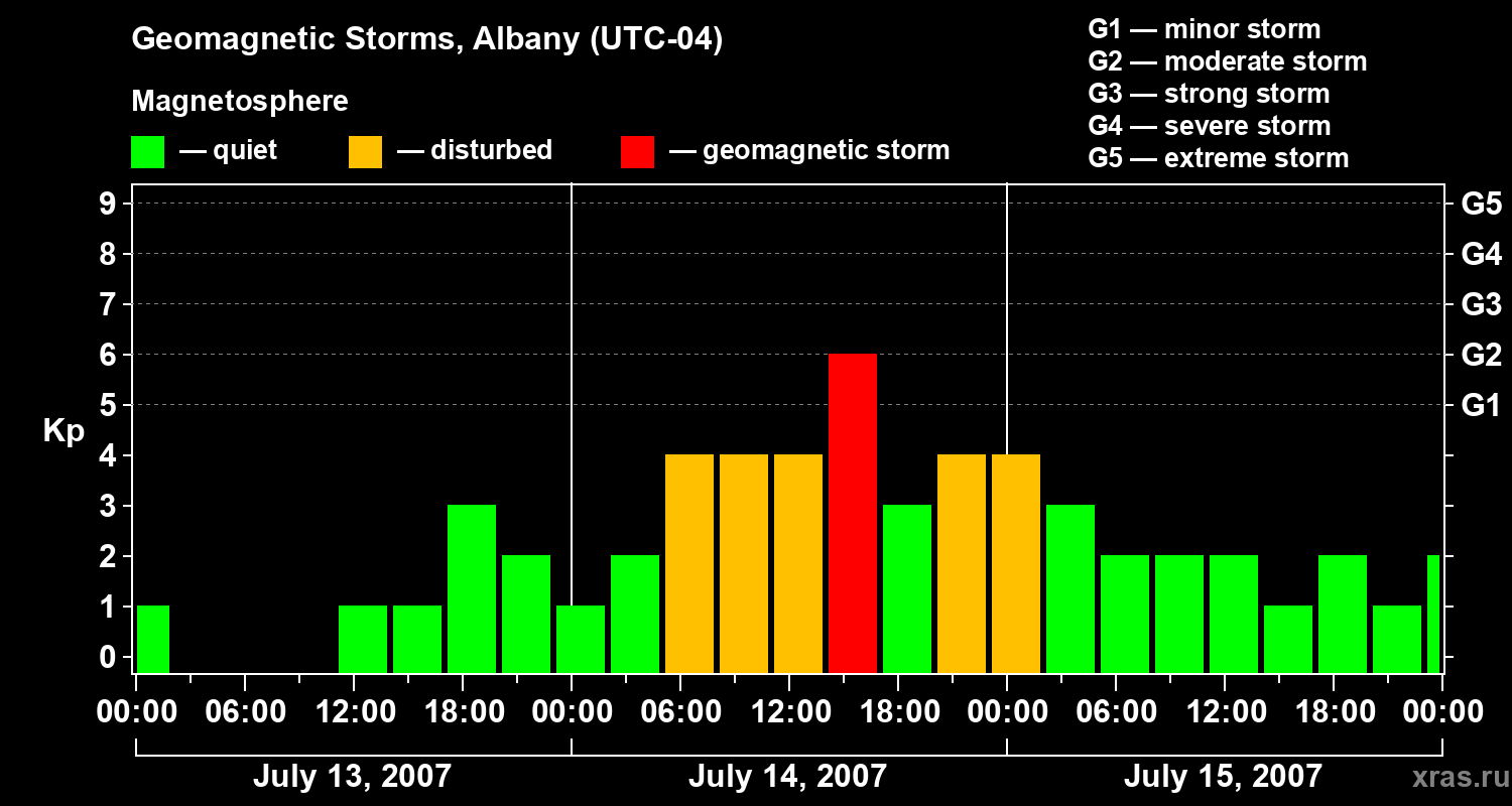 Changes in the geomagnetic index Kp