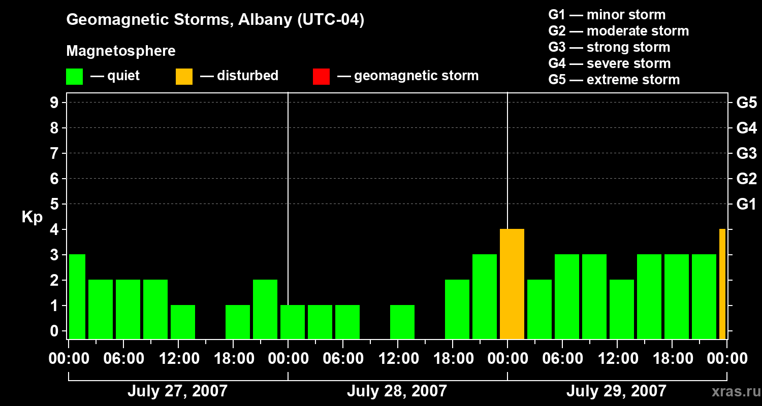 Changes in the geomagnetic index Kp
