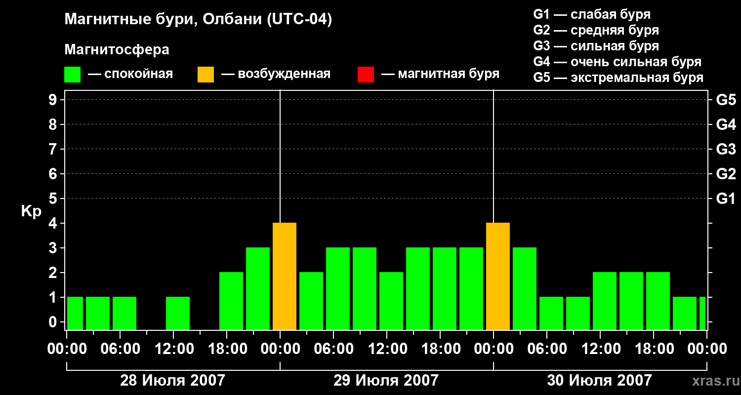 Изменения геомагнитного индекса Kp
